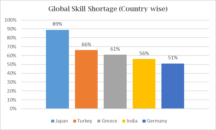 Global skill shortage stats graph 