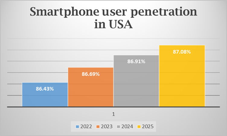 smartphone user Penetraion in USA | Virtual Learning