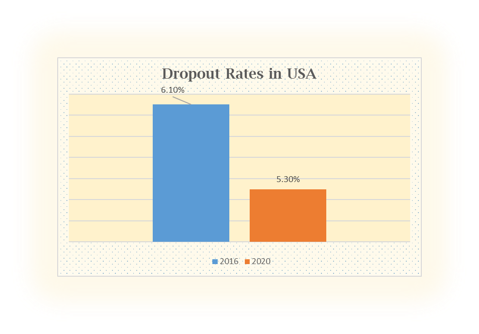 Student dropout rates in usa